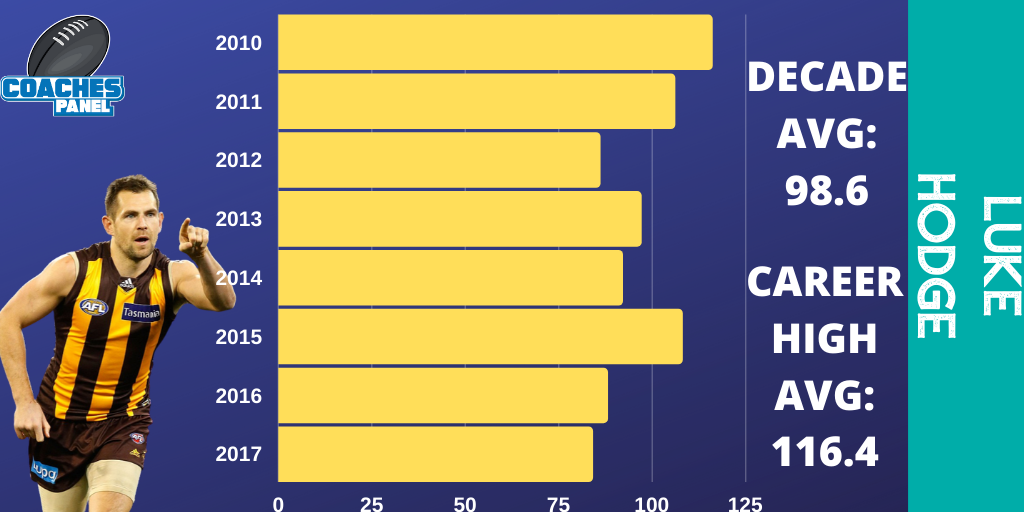 SuperCoach Player of the Decade Hawthorn Hawks Coaches Panel